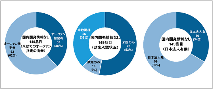 図6　国内未承認薬のうち、国内開発情報のない品目の特徴（2020年12月末時点）