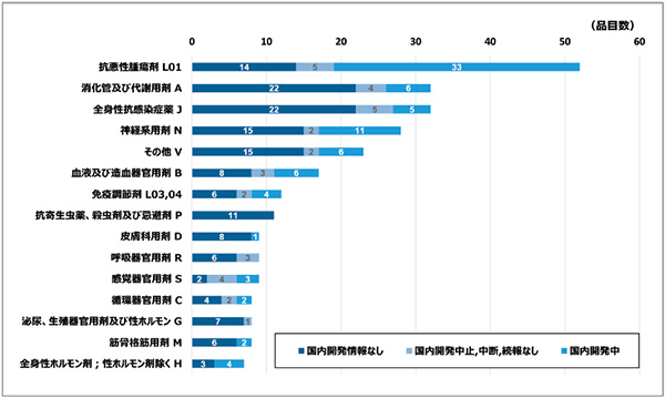 図7　国内未承認薬の薬効分類と開発状況（2020年12月末時点）