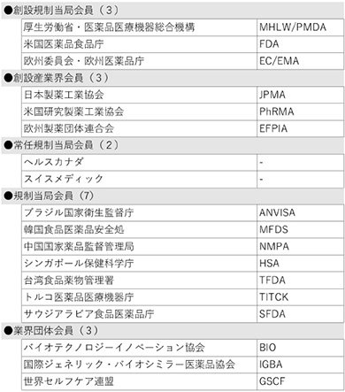 表1　メンバー（18団体）