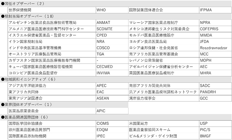 表2　オブザーバー（33団体）