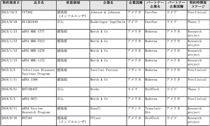 表1　mRNAワクチンの研究開発を手掛ける主なベンチャー企業からのライセンスイン契約（～2019年）