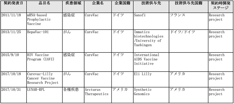 表2　mRNAワクチンの研究開発を手掛ける主なベンチャー企業による技術供与契約（～2019年）