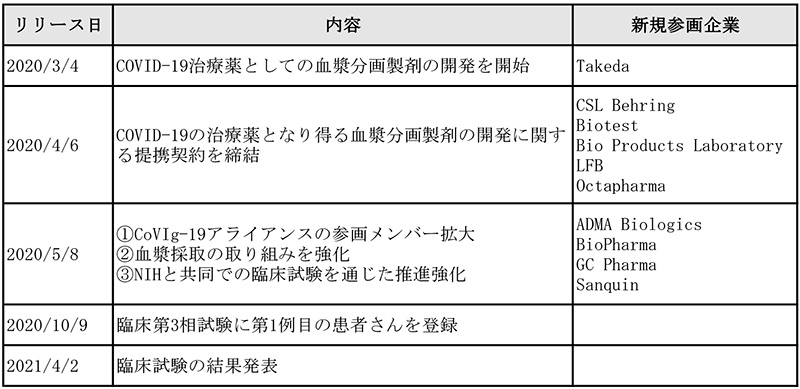 表3　CoVIg-19アライアンスの動向