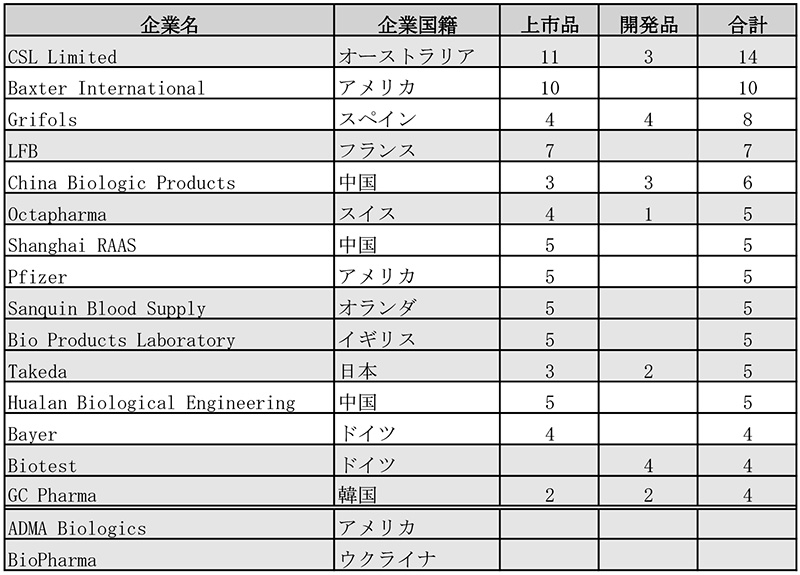 表4　血液分画製剤品目数グローバル上位企業