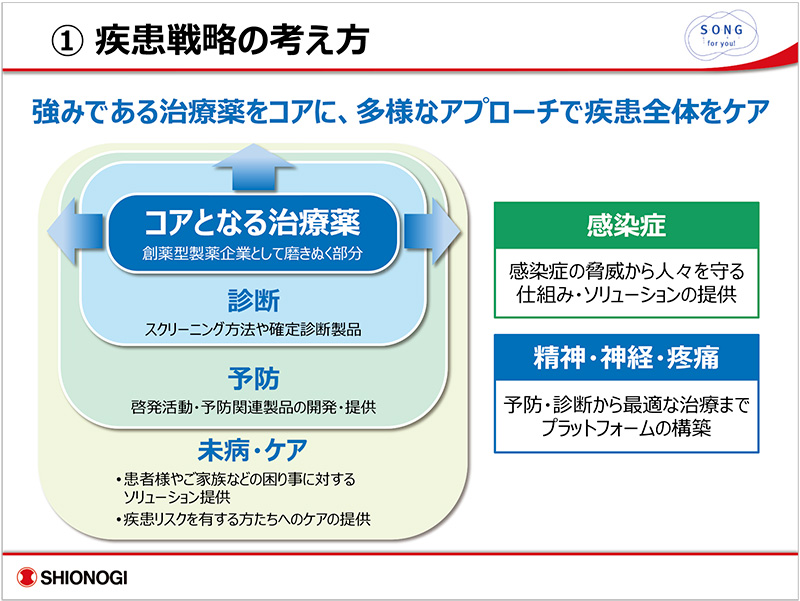 図1　塩野義製薬「疾患戦略の考え方」