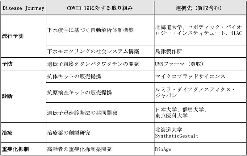 表5　塩野義製薬のCOVID-19に対する連携による取り組み