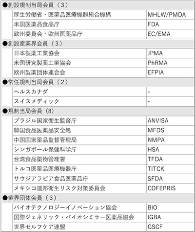 表1　会員（19団体）