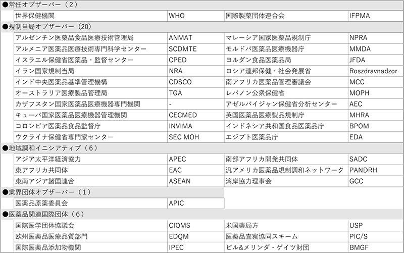 表2　オブザーバー（35団体）