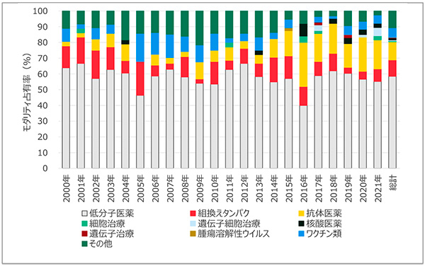 図2　FDA承認品目におけるモダリティ別占有率