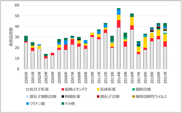 図3　PMDAにおけるモダリティ別承認品目数