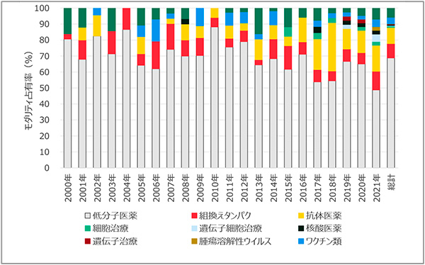 図4　PMDA承認品目におけるモダリティ別占有率