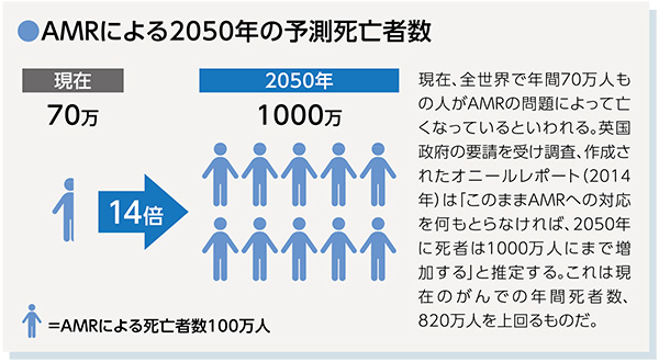 図5　AMRによる2050年の予測死亡者数