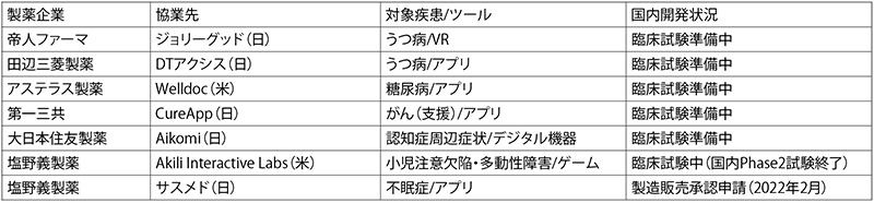 表1　日本国内のDTx開発における製薬企業の動向