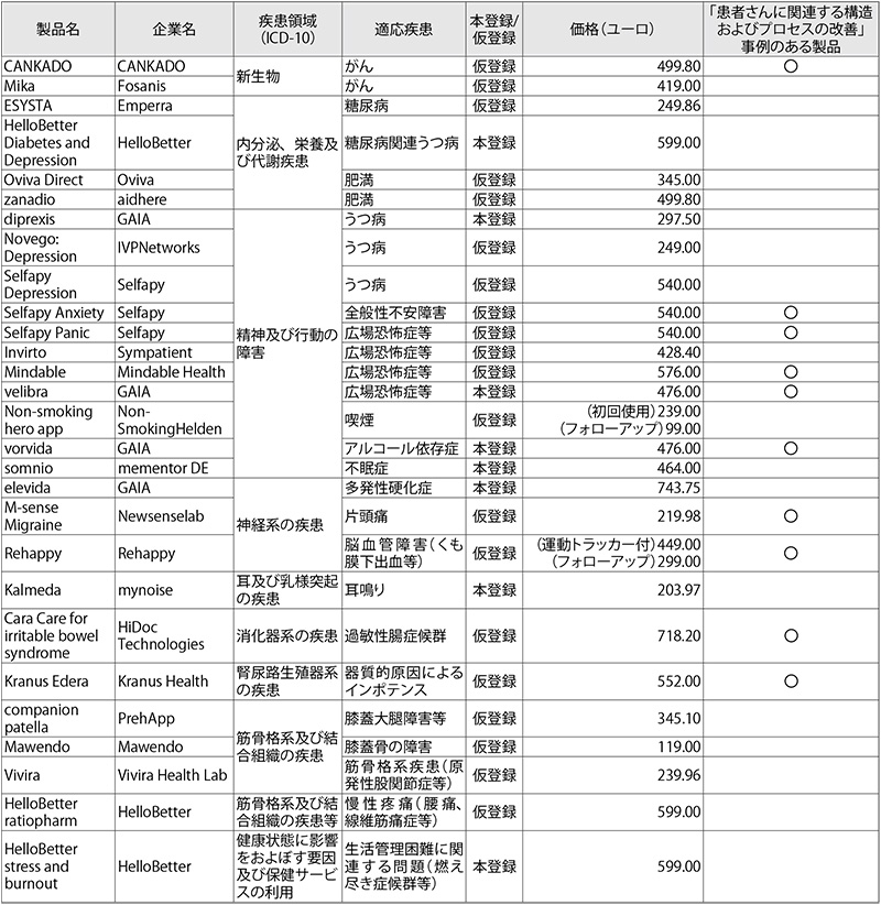 表2　ドイツDiGAの保険償還価格