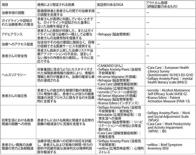 表3　「患者さんに関連する構造およびプロセスの改善」に対するアウトカム事例