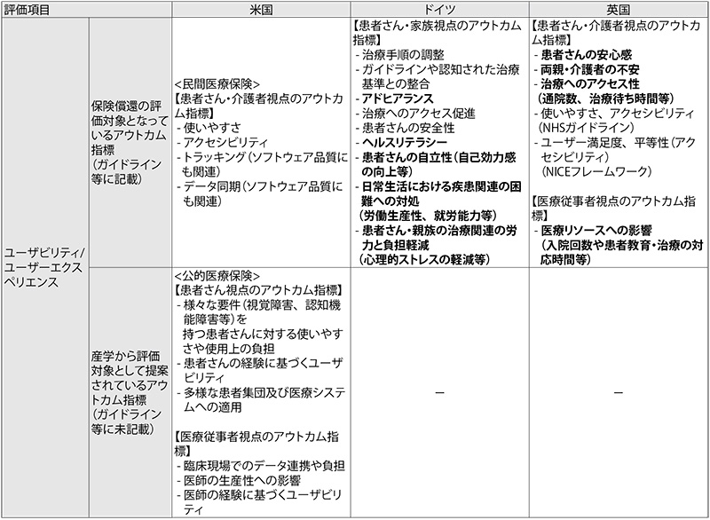 表4　各国の保険償還に関連するユーザー視点でのアウトカム指標の例