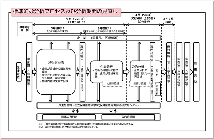 図2　標準的な分析プロセス及び分析期間の見直し