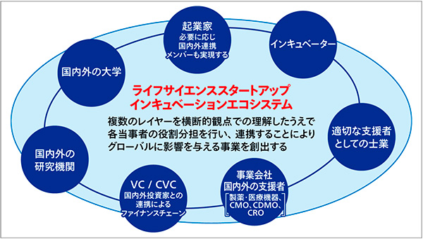 図1　バイオ戦略のバイオコミュニティの実装と様々なプレイヤーの連携