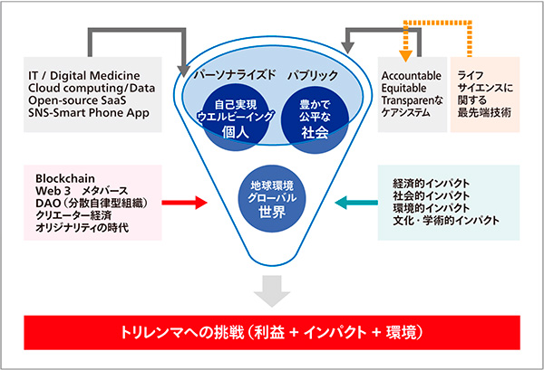 図3　ヘルスケアの将来（4次元的考察が大事）