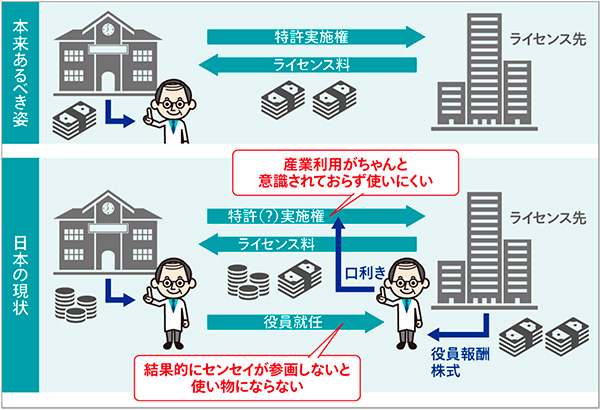 図4　特許とCOIの問題を解消して大学はもっとゴッソリ収益を上げるべき