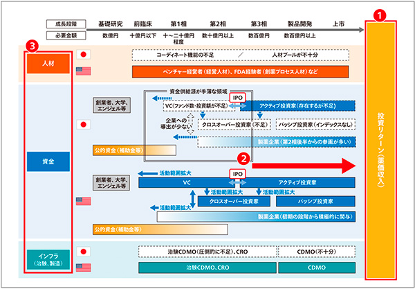 図7　創薬ベンチャーエコシステムの底上げに向けて