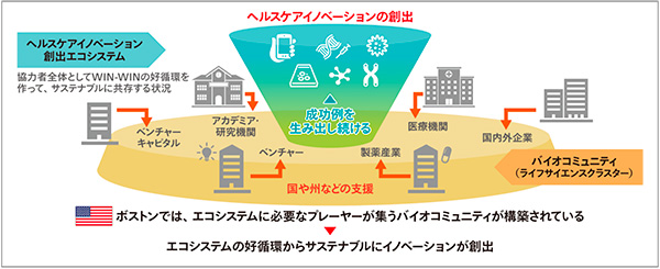 図8　ヘルスケアイノベーション創出環境の変化