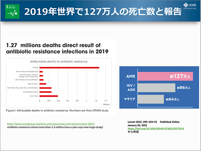 図1　2019年世界で127万人の死亡数と報告