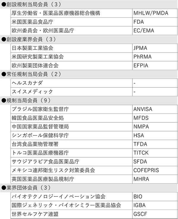 表1　メンバー（20団体）