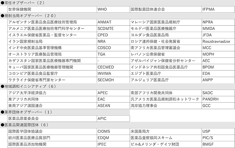 表2　オブザーバー（35団体）