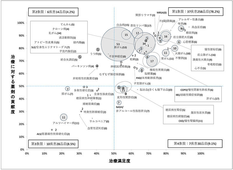 図1　治療満足度・薬剤貢献度（2019年度）別にみた開発件数（2022年5月末日時点）