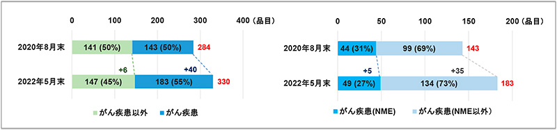 図2　60疾患における開発品目の概略（左：60疾患に占める10がん疾患品目数、右：10がん疾患に占めるNME品目数）