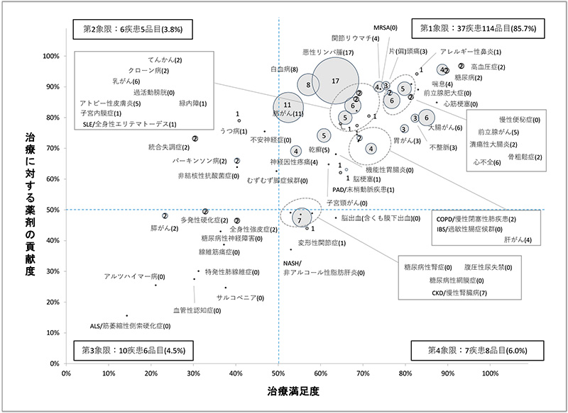 図3　治療満足度・薬剤貢献度（2019年度）別にみた新薬の承認件数（2019～2021年）