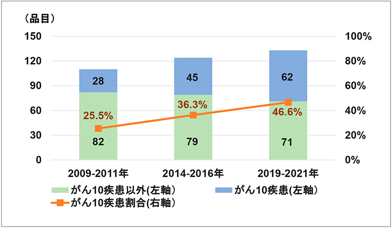 図4　60疾患承認品目に占めるがん10疾患の割合の推移