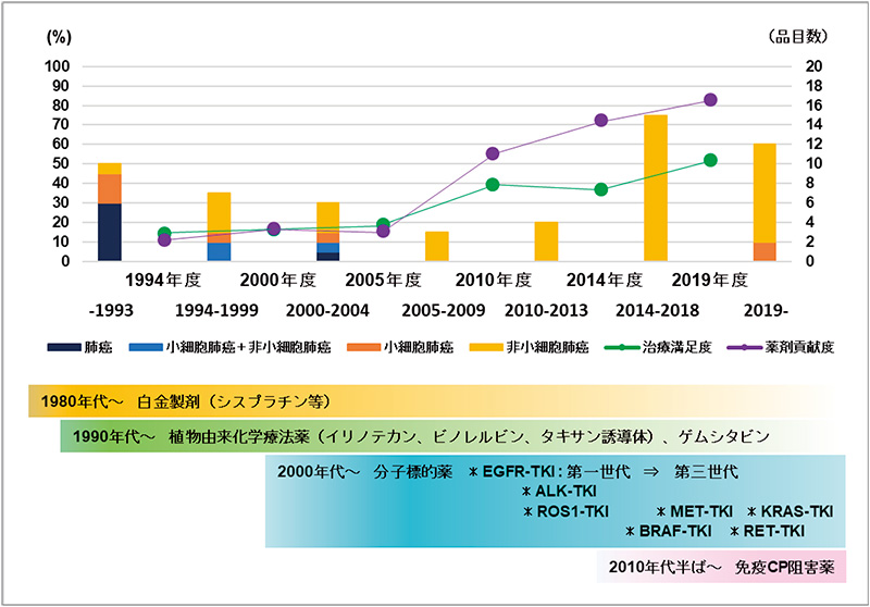 図6　「肺がん」の治療満足度、薬剤貢献度と新薬承認品目数