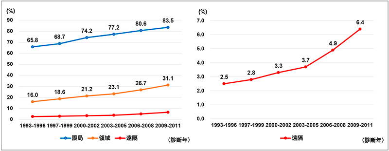 図7　肺がんの5年相対生存率 —進行度別—