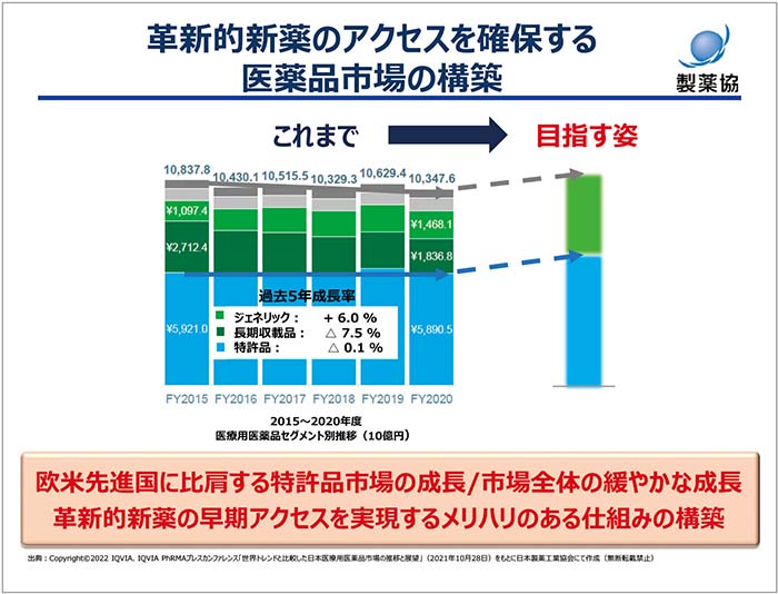 図2　革新的新薬のアクセスを確保する医薬品市場の構築