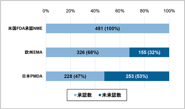 図1　FDA承認NMEの日本と欧州での承認状況（対象：2010～2021年 481品目）