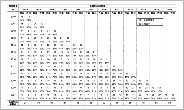 図2　FDA承認NME481品目の日本と欧州での未承認薬数と承認率の集計