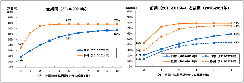 図3　FDA承認NMEの日本と欧州での承認率の比較（ロジスティック曲線）
