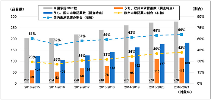 図4　FDA承認NMEにおける日本と欧州での未承認薬数とその割合の年次推移