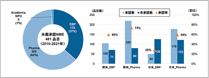 図5　FDA承認NMEの承認申請企業分類と日本と欧州での承認状況（2021年12月末時点）