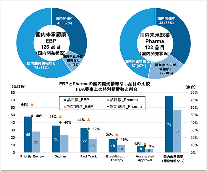 図6　FDA承認NMEの国内未承認薬の内訳：EBPとPharmaの比較