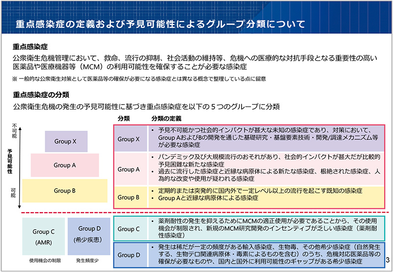 図2　重点感染症の定義とグループ分類について