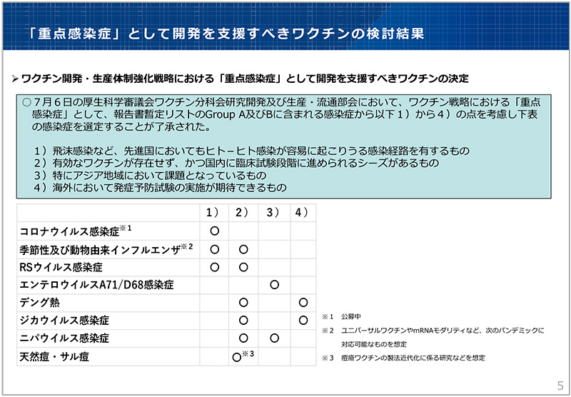 図3　「重点感染症」として開発を支援すべきワクチンの検討結果