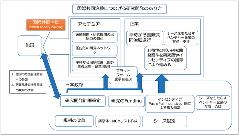 図5　国際共同治験につなげる研究開発のあり方