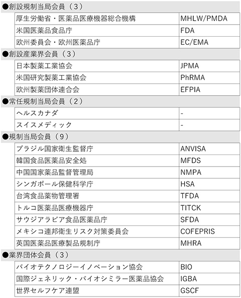 表1　メンバー（20団体）