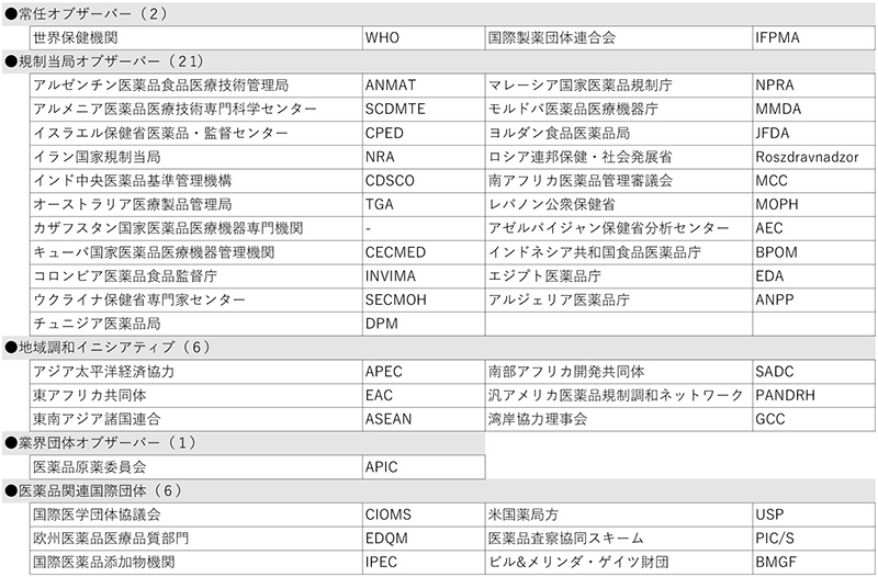 表2　オブザーバー（36団体）