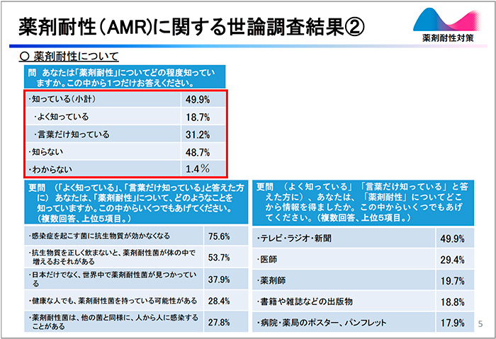 図1　薬剤耐性（AMR）に関する世論調査結果（2）