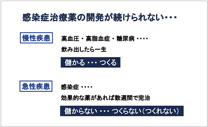 図4　感染症治療薬の開発が続けられない…