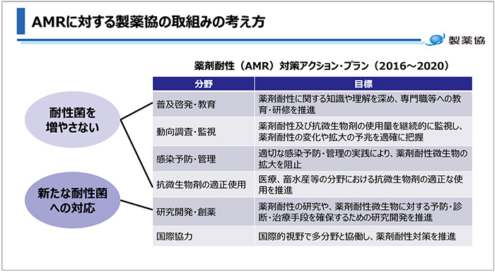 図8　AMRに対する製薬協の取組みの考え方